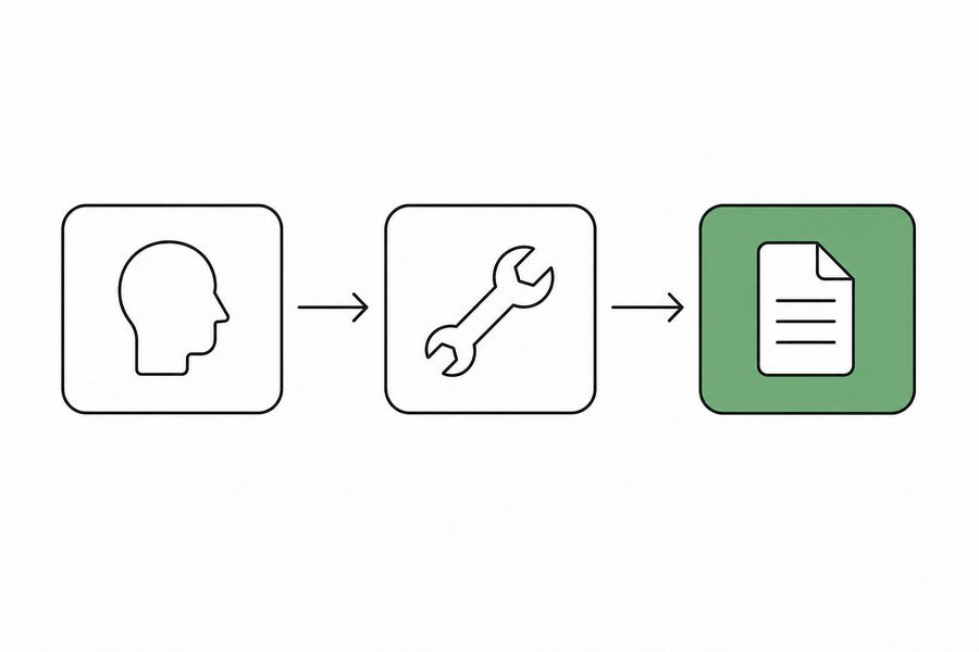 Line diagram: three linked boxes reading context, then job, then format.